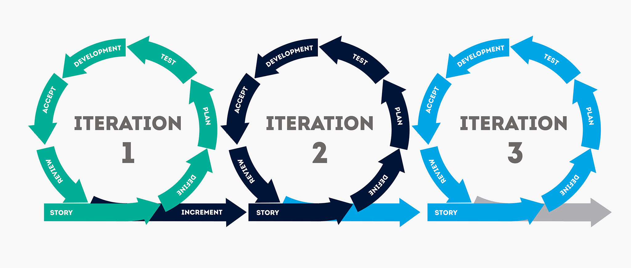 Iteration. The concept of life cycle of product development. Diagram of life cycle of product development in flat style. Vector illustration Eps10 file