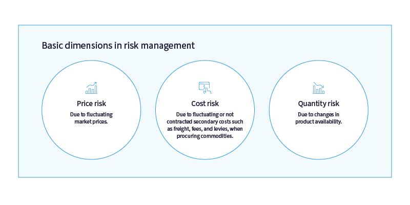 basic dimension in risk management include price risk, cost risk, and quantity risk