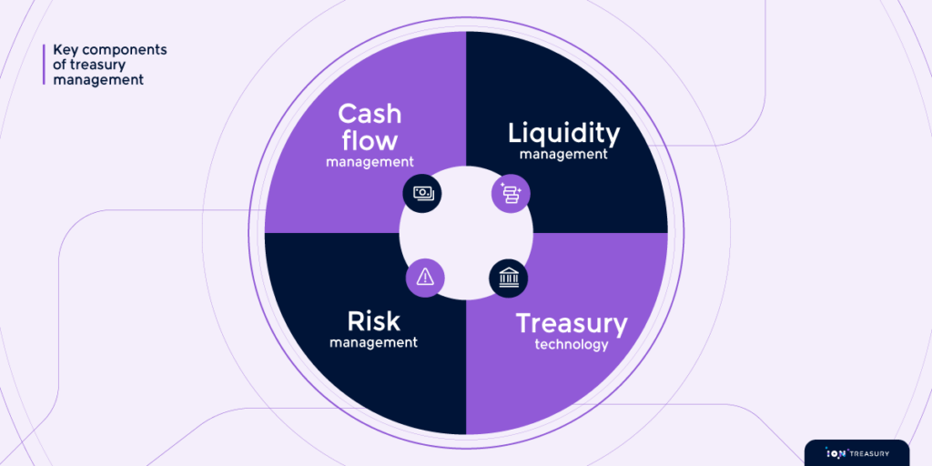 The four key components of treasury management are cash flow management, liquidity management, risk management, and treasury technology.