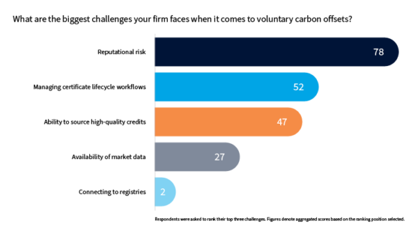 Biggest challenges your firm faces when it comes to voluntary carbon offsets