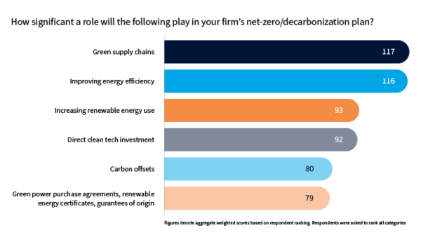 Roles played in your firm's net-zero/decarbonization plan