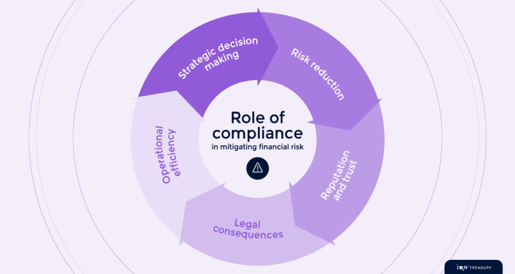 Role of compliance in mitigating financial risk