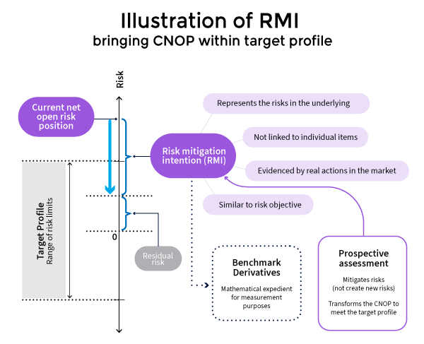 Illustration of RMI bringing CNOP within target profile