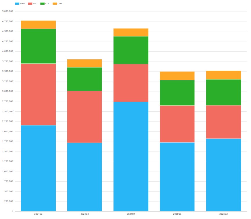 LatAm swaps single-sided gross notional in USD millions