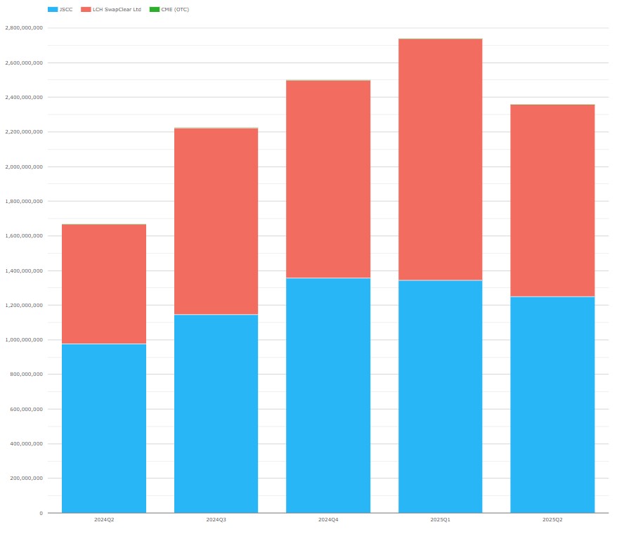 JPY OIS single-sided gross notional in JPY millions