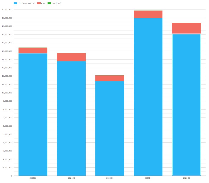 AUD IRS and OIS single-sided gross notional in AUD millions