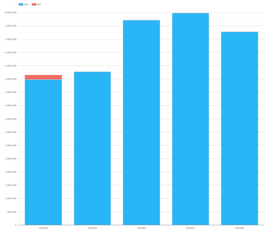 CAD IRS and OIS single-sided gross notional in CAD millions