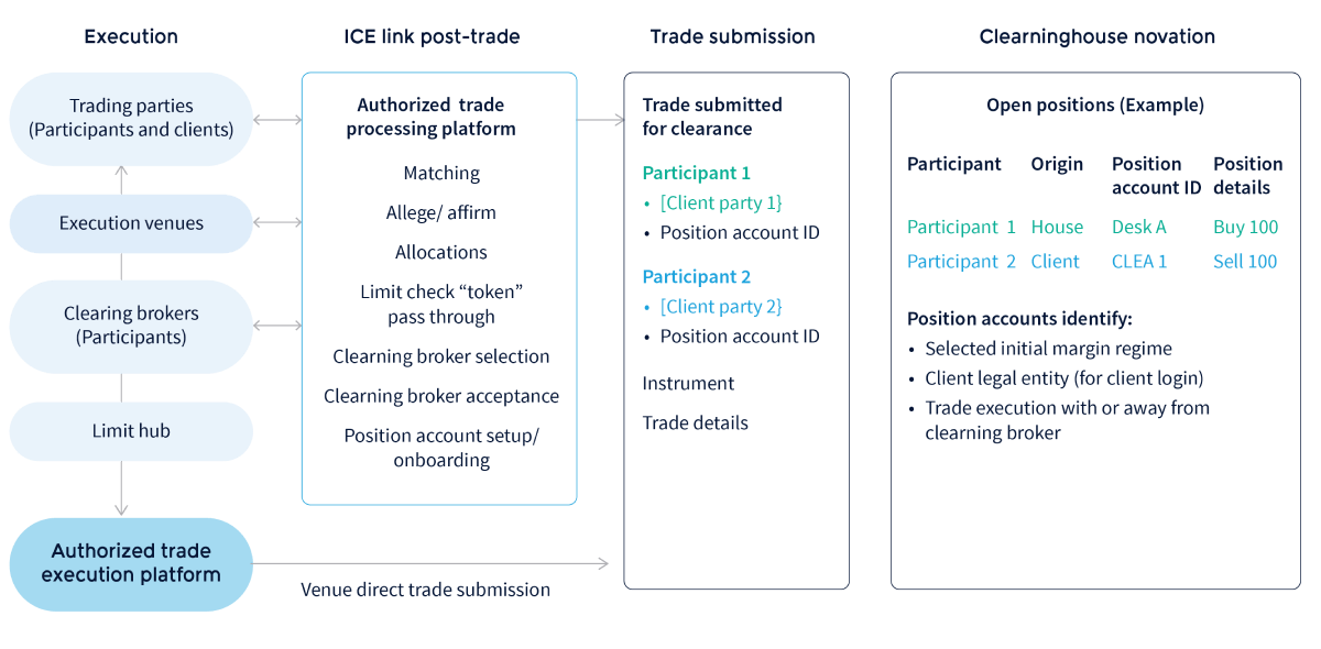 Diagram 1: ICC TCS trade submission and novation. Source: ICC UST Clearing Overview &ndash; September 2025