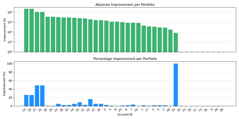 These results demonstrate that rigorous Integer Linear Programming has the potential to deliver maximum capital efficiency within Cboe portfolios.