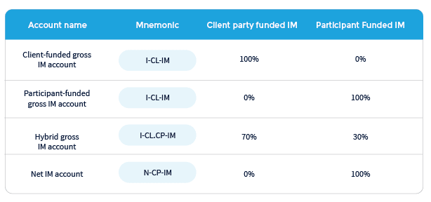 Table 1: client segregation models. Source: ICC UST Clearing Overview – September 2025